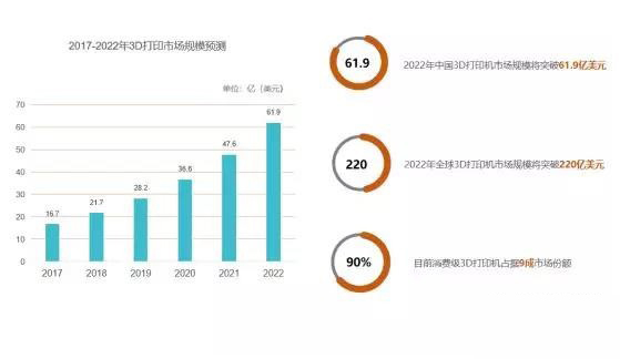 全球3D打印機(jī)市場(chǎng)需求激增，2020年規(guī)模將突破220億美元