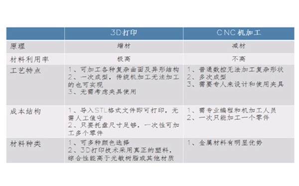 3D打印手板 和CNC手板優(yōu)缺點(diǎn)對(duì)比！