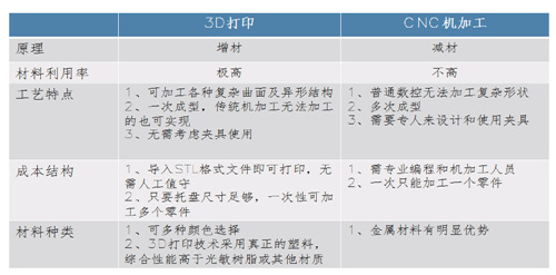 3D打印手板 和CNC手板優(yōu)缺點(diǎn)對比！(圖1)